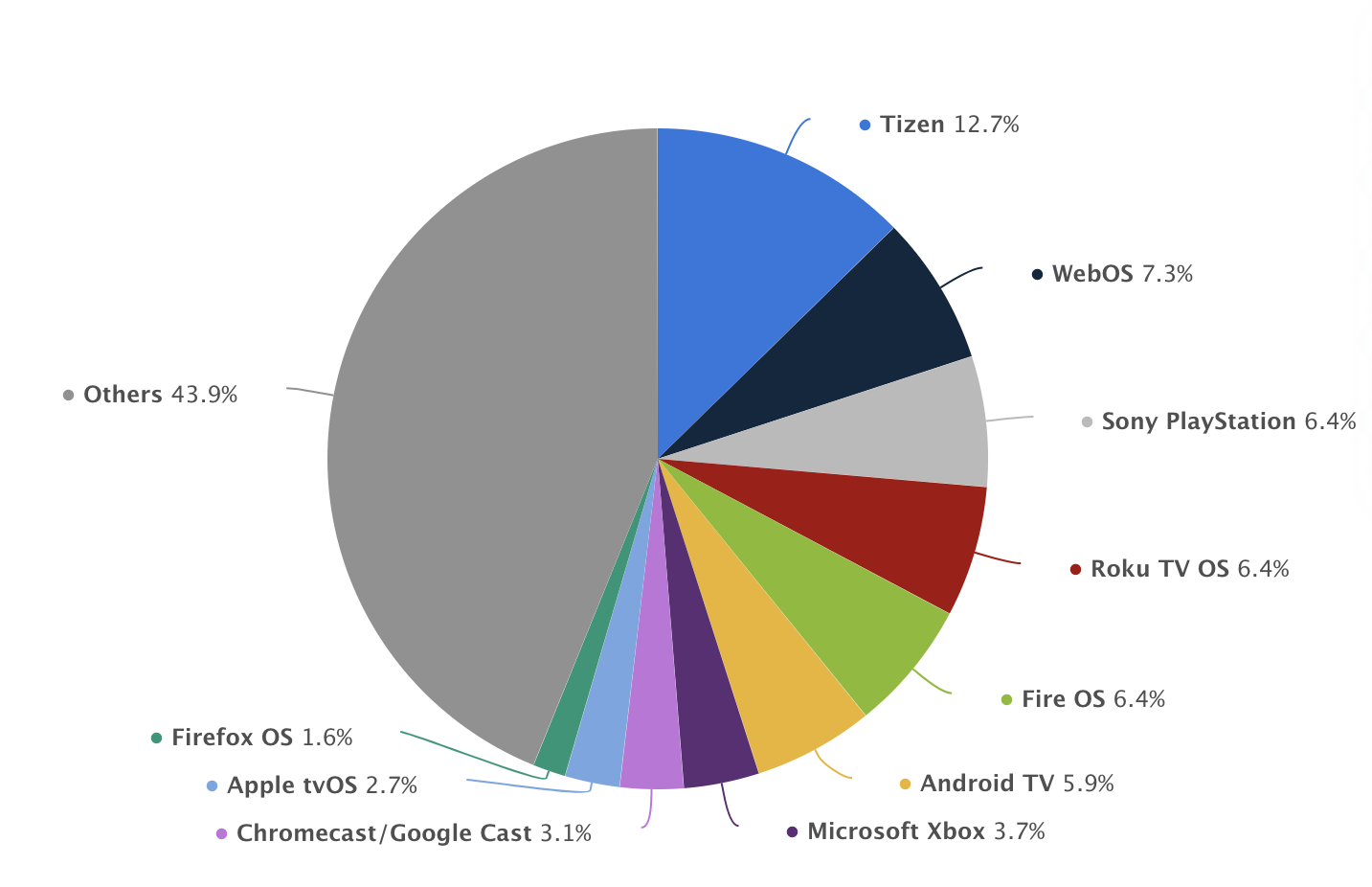 Connected TV Device Global Market Share - Float Left I OTT App Solutions